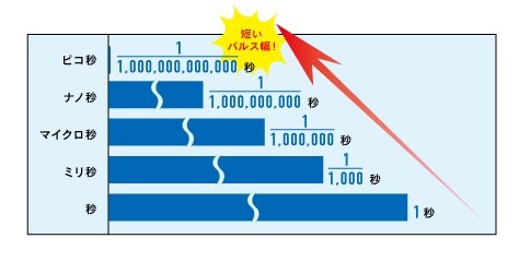 ナノ秒（10億秒分の1秒）のパルス幅