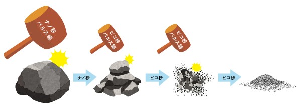 メラニン色素を極小サイズまで粉砕